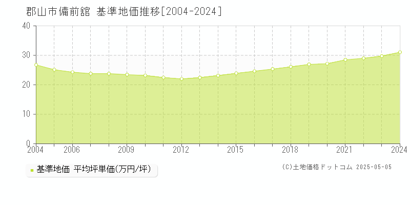 郡山市備前舘の基準地価推移グラフ 