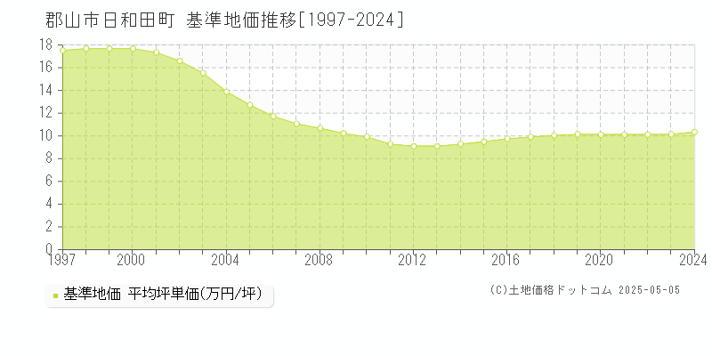 日和田町(郡山市)の基準地価推移グラフ(坪単価)[1997-2024年]