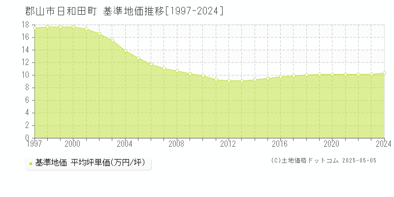 郡山市日和田町の基準地価推移グラフ 