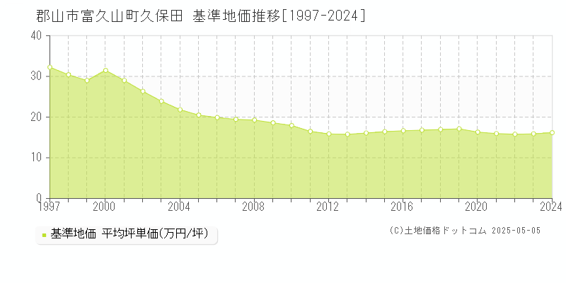 富久山町久保田(郡山市)の基準地価推移グラフ(坪単価)[1997-2024年]
