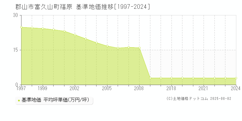 富久山町福原(郡山市)の基準地価推移グラフ(坪単価)[1997-2024年]
