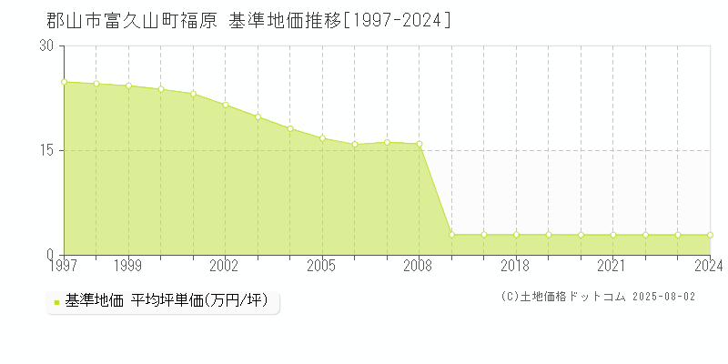 郡山市富久山町福原の基準地価推移グラフ 