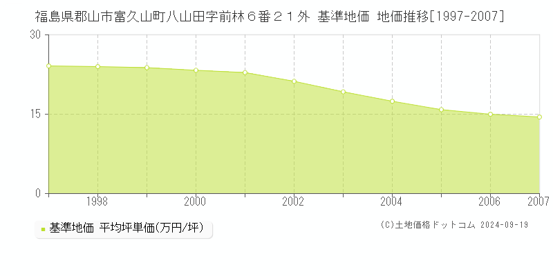 福島県郡山市富久山町八山田字前林６番２１外 基準地価 地価推移[1997-2007]