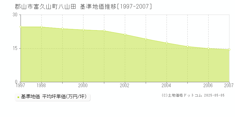 富久山町八山田(郡山市)の基準地価推移グラフ(坪単価)[1997-2007年]