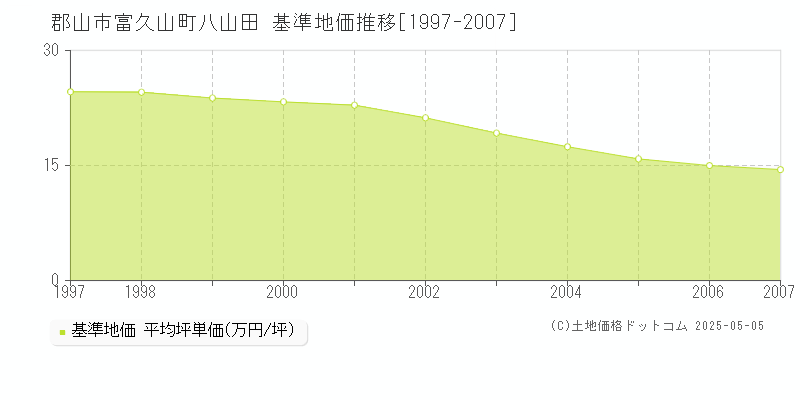 郡山市富久山町八山田の基準地価推移グラフ 