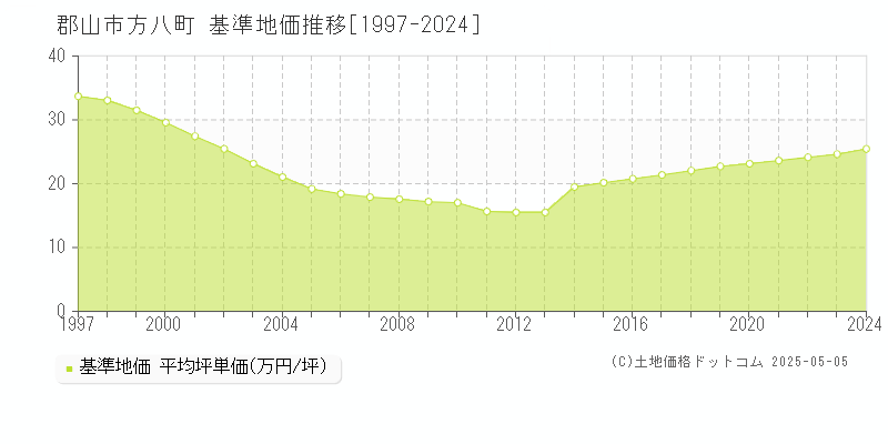 方八町(郡山市)の基準地価推移グラフ(坪単価)[1997-2024年]