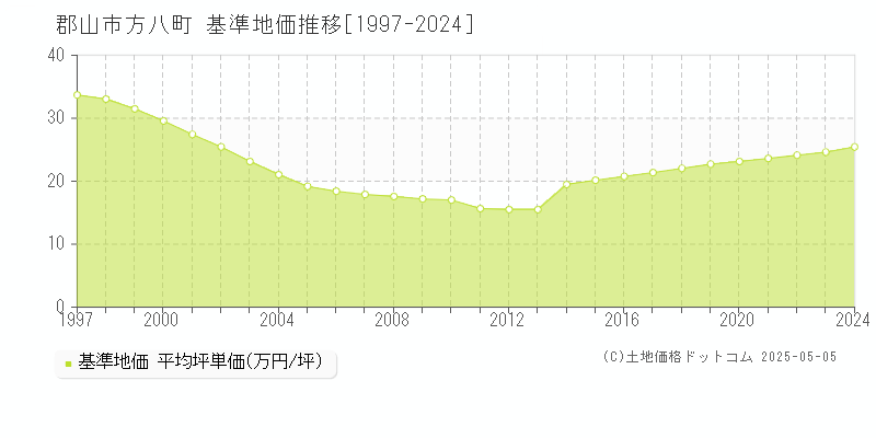 郡山市方八町の基準地価推移グラフ 