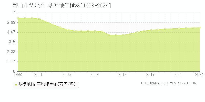 待池台(郡山市)の基準地価推移グラフ(坪単価)[1998-2024年]
