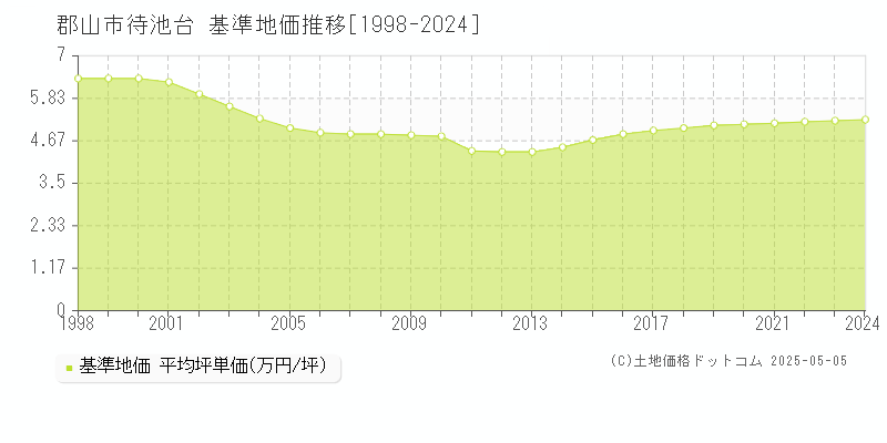 郡山市待池台の基準地価推移グラフ 