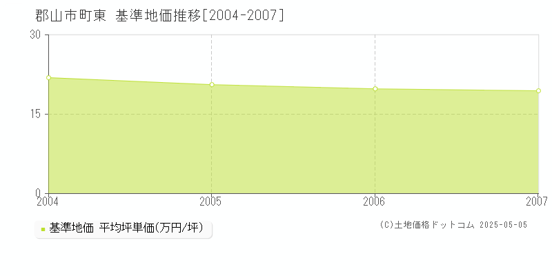 町東(郡山市)の基準地価推移グラフ(坪単価)[2004-2007年]