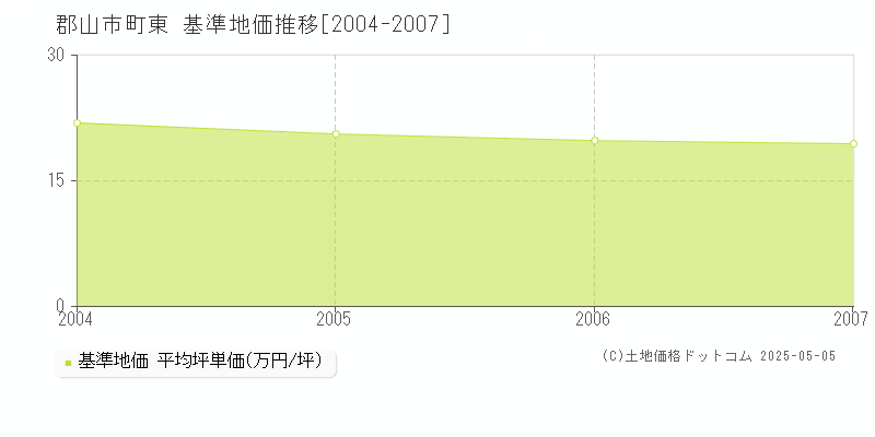 郡山市町東の基準地価推移グラフ 