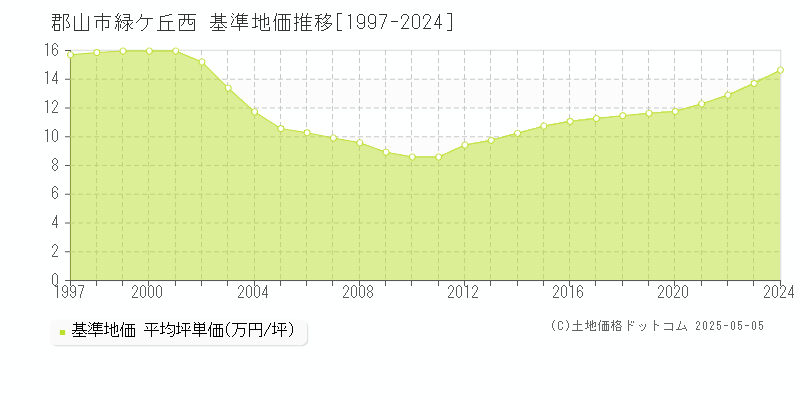 緑ケ丘西(郡山市)の基準地価推移グラフ(坪単価)[1997-2024年]