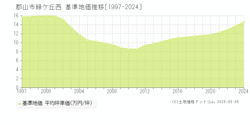 郡山市緑ケ丘西の基準地価推移グラフ 