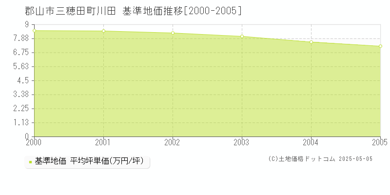 三穂田町川田(郡山市)の基準地価推移グラフ(坪単価)[2000-2005年]