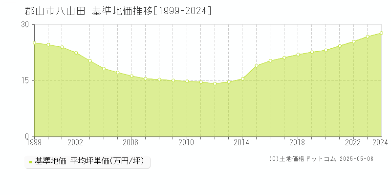 八山田(郡山市)の基準地価推移グラフ(坪単価)[1999-2024年]