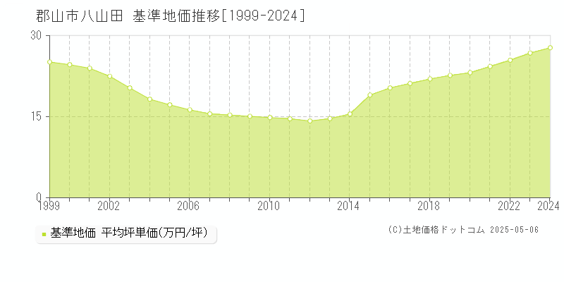 郡山市八山田の基準地価推移グラフ 