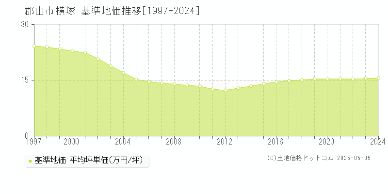 横塚(郡山市)の基準地価推移グラフ(坪単価)[1997-2024年]
