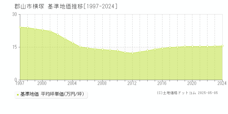 郡山市横塚の基準地価推移グラフ 