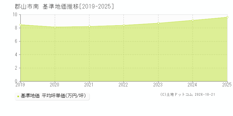 福島県郡山市南の基準地価推移グラフ(坪単価)[2019-2025年]
