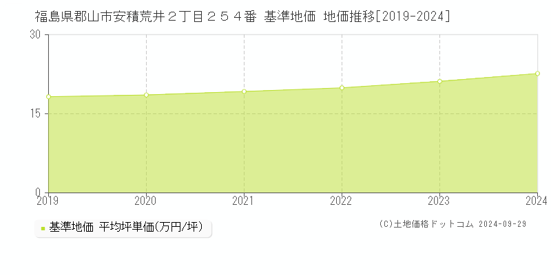 福島県郡山市安積荒井２丁目２５４番 基準地価 地価推移[2019-2024]
