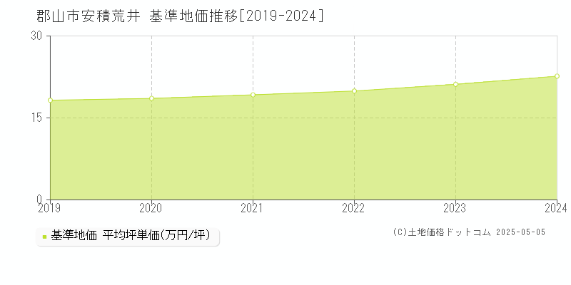安積荒井(郡山市)の基準地価推移グラフ(坪単価)[2019-2024年]