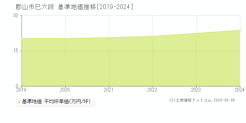 巳六段(郡山市)の基準地価推移グラフ(坪単価)[2019-2024年]