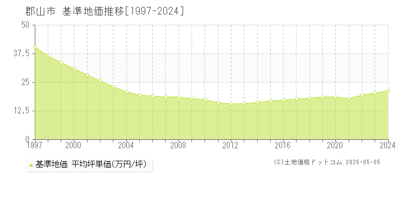 郡山市(福島県)の基準地価推移グラフ(坪単価)[1997-2024年]