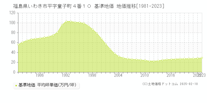 福島県いわき市平字童子町４番１０ 基準地価 地価推移[1981-2023]