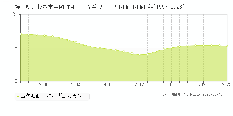 福島県いわき市中岡町４丁目９番６ 基準地価 地価推移[1997-2023]