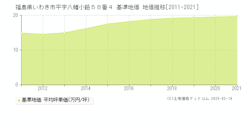福島県いわき市平字八幡小路５８番４ 基準地価 地価推移[2011-2021]