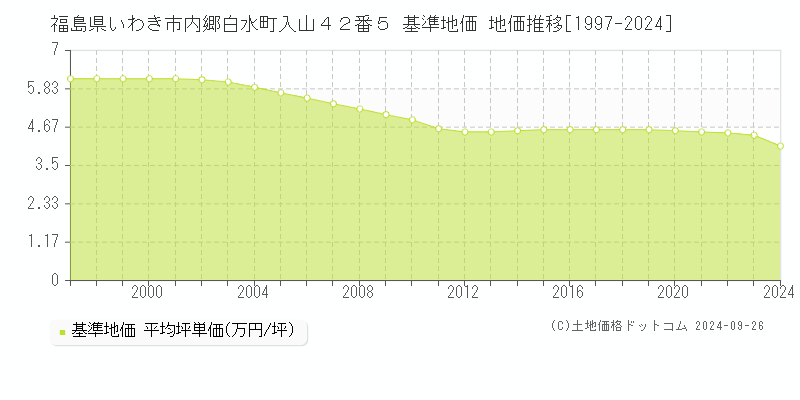 福島県いわき市内郷白水町入山４２番５ 基準地価 地価推移[1997-2024]