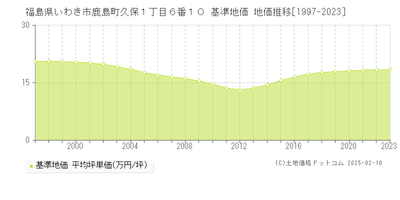 福島県いわき市鹿島町久保１丁目６番１０ 基準地価 地価推移[1997-2023]