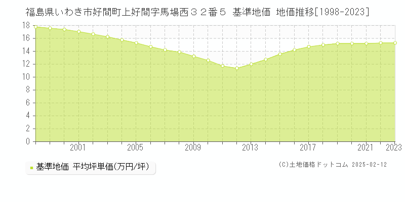 福島県いわき市好間町上好間字馬場西３２番５ 基準地価 地価推移[1998-2023]