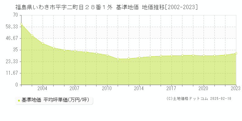 福島県いわき市平字二町目２８番１外 基準地価 地価推移[2002-2023]
