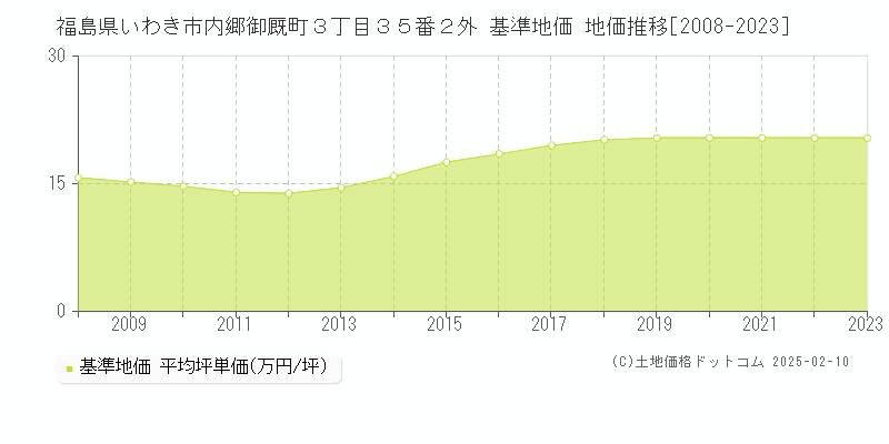 福島県いわき市内郷御厩町３丁目３５番２外 基準地価 地価推移[2008-2023]