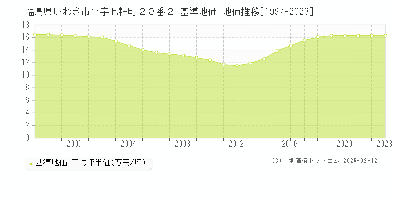 福島県いわき市平字七軒町２８番２ 基準地価 地価推移[1997-2023]