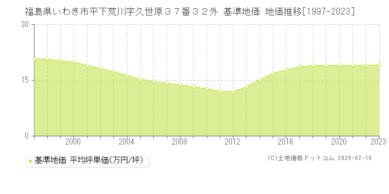 福島県いわき市平下荒川字久世原３７番３２外 基準地価 地価推移[1997-2023]