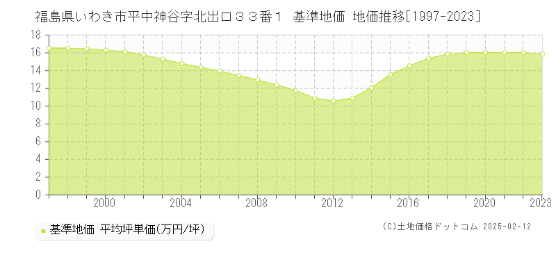 福島県いわき市平中神谷字北出口３３番１ 基準地価 地価推移[1997-2023]