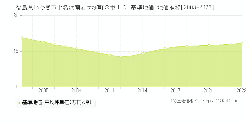 福島県いわき市小名浜南君ケ塚町３番１０ 基準地価 地価推移[2003-2023]