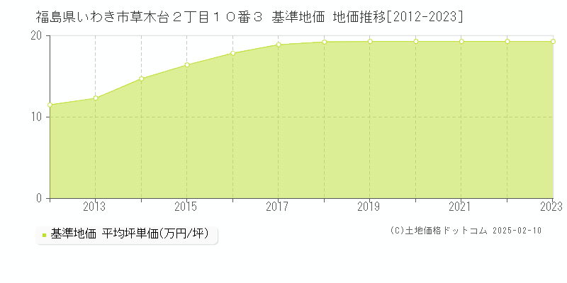 福島県いわき市草木台２丁目１０番３ 基準地価 地価推移[2012-2023]
