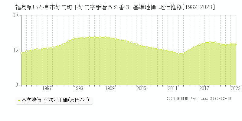福島県いわき市好間町下好間字手倉５２番３ 基準地価 地価推移[1982-2023]