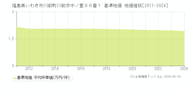 福島県いわき市川前町川前字中ノ萱８６番１ 基準地価 地価推移[2011-2024]
