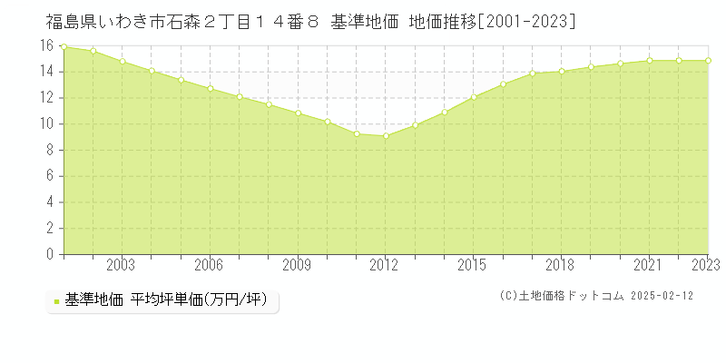 福島県いわき市石森２丁目１４番８ 基準地価 地価推移[2001-2023]