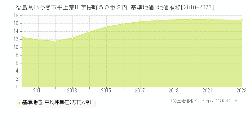 福島県いわき市平上荒川字桜町５０番３内 基準地価 地価推移[2010-2023]