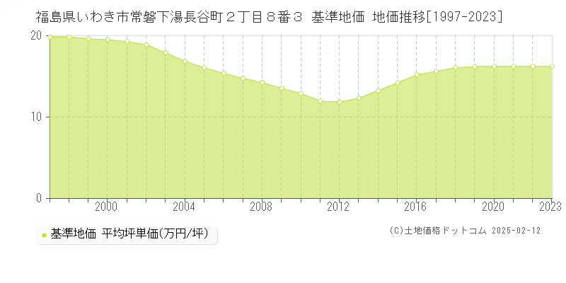 福島県いわき市常磐下湯長谷町２丁目８番３ 基準地価 地価推移[1997-2023]
