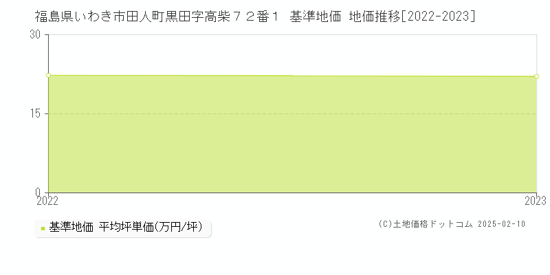 福島県いわき市田人町黒田字高柴７２番１ 基準地価 地価推移[2022-2023]