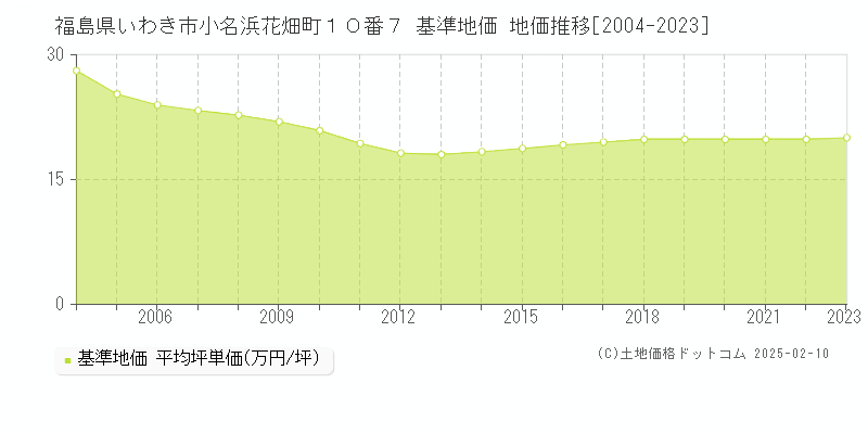 福島県いわき市小名浜花畑町１０番７ 基準地価 地価推移[2004-2023]