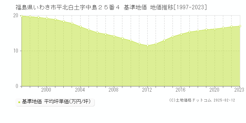 福島県いわき市平北白土字中島２５番４ 基準地価 地価推移[1997-2023]
