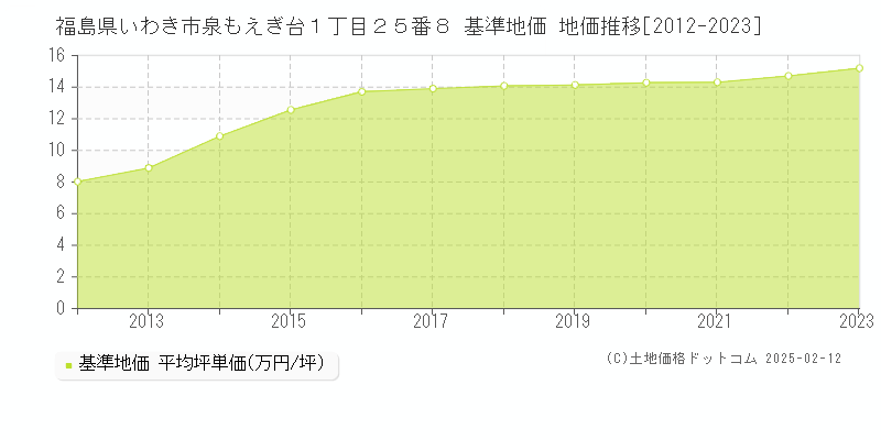 福島県いわき市泉もえぎ台１丁目２５番８ 基準地価 地価推移[2012-2023]