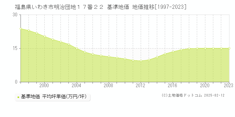 福島県いわき市明治団地１７番２２ 基準地価 地価推移[1997-2023]